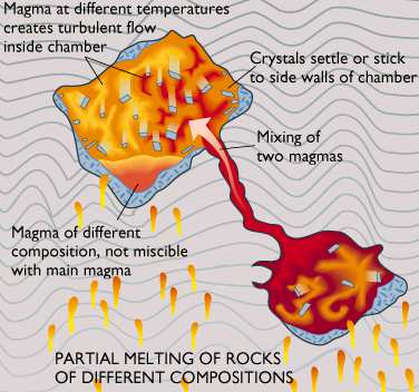 Mistura de magmas Da mistura entre dois magmas diferentes obtém-se um magma de composição intermédia entre os dois primeiros Ocorre (1) nos vulcões intraplaca continental;