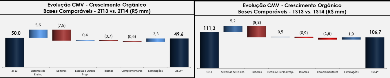 Na visão bases comparáveis: (*) Exclui efeito das aquisições: Grupo Ometz, Motivo e Sigma (2T14: R$38,1 mm) e (1S14 R$111,7 mm); antecipação de Sistemas de ensino (2T14: R$7,7) e (1S14 R$1,6 mm); CMV