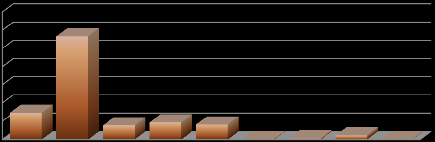 0,32 0,58 14,68 7,73 9,35 8,18 2,27 0,26 Percentual 56,63 Pesquisa Distrital por Amostra de Domicílios - PDAD - 2016 Tabela 1.