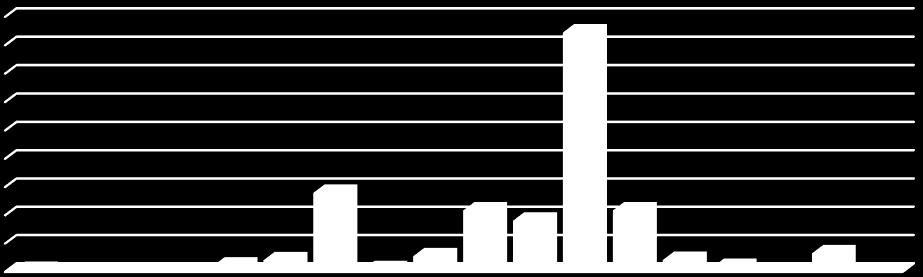 0,32 0,19 0,00 0,13 1,10 2,01 0,45 2,73 2,08 0,84 0,00 3,25 0,00 Percentual 13,96 10,84 9,03 10,84 42,23 Pesquisa Distrital por Amostra de Domicílios - PDAD - 2016