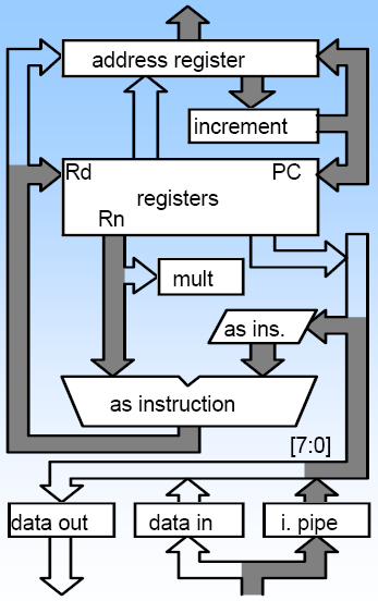 ARM7TDMI Instruções de processamento de dados