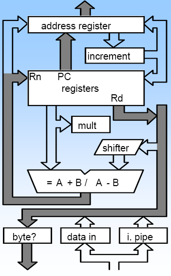 ARM7TDMI Instruções de transferência de dados (load/store) Final do 3 ciclo Auto- Indexing Calcula o