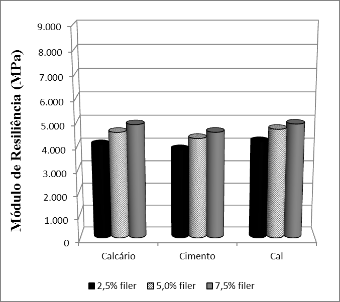 Figura 5: Módulo de Resiliência para misturas contendo o CAP 85/100e: (a) agregado basáltico e (b) agregado granítico.