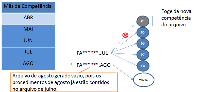 Quando for preciso importar um arquivo já gerado da competência passada na competência atual. 5. Principais causas de erro que é necessário regerar o arquivo.