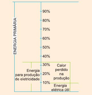 2. O diagrama mostra a utilização das diferentes fontes de energia no cenário mundial.