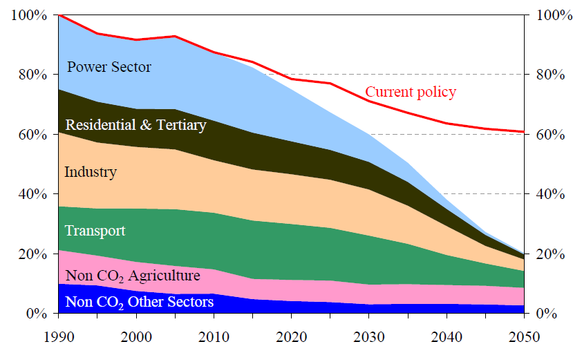 A UE definiu objetivos ambiciosos de redução de emissões, que passam pela eletrificação do consumo energético e pela descarbonização total do setor eletroprodutor Emissões de CO 2 por