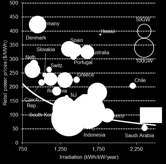 A descarbonização do lado do consumidor ocorre essencialmente com geração distribuída, que é já economicamente competitiva em vários países do Mundo Economics de sistemas