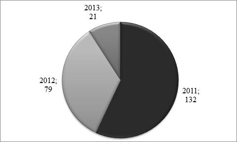 e ambos os sexos notificados com Leishmaniose Tegumentar Americana durante o período de 2011, 2012 E O primeiro semestre de 2013.