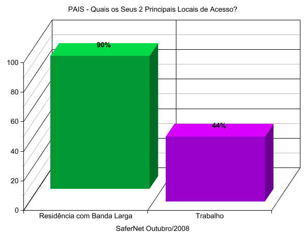 10% Minas Gerais 9% Rio de