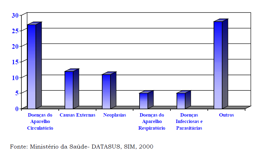 Causa de mortes no Brasil http://www2.