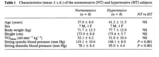 Normotensos e hipertensos Van Baak et al., Br. J. Clin. Pharmacol.