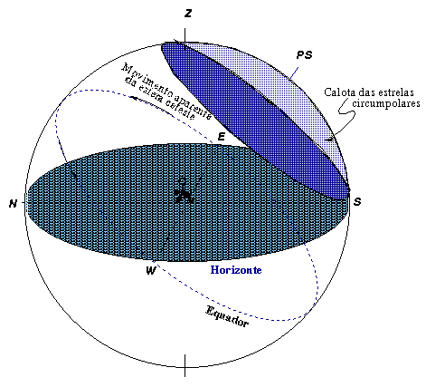 Estrelas circumpolares Embora o Sol, a Lua, e a maioria dos astros, aqui na nossa latitude (aproximadamente 30 o S para Porto Alegre), tenham nascer e ocaso, existem astros que nunca nascem nem se