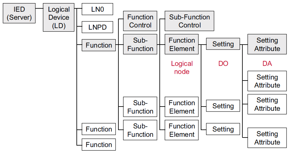 Hierarquia Funcional dos Dispositivos Eletrónicos Inteligentes [17] 21 Figura 3.1 - Modelo de dados do IED segundo a Norma CEI 61850 [4].