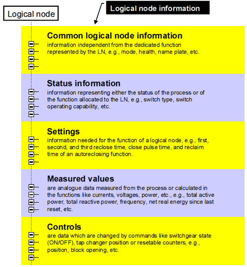 [18]. Assim sendo, todo o LN é parte de um PD e toda a LC é parte de uma PC [2], como se salienta na Figura 3.3. Figura 3.3 - Interação dos Nós Lógicos [18]. 3.4.