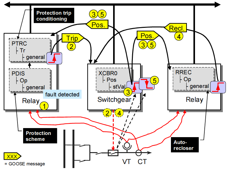 26 A Norma CEI 61850: Redes de Comunicação e Testes de Funcionamento em Subestações Figura 3.9 - Aplicação do modelo Generic Substation Event [20]. i.