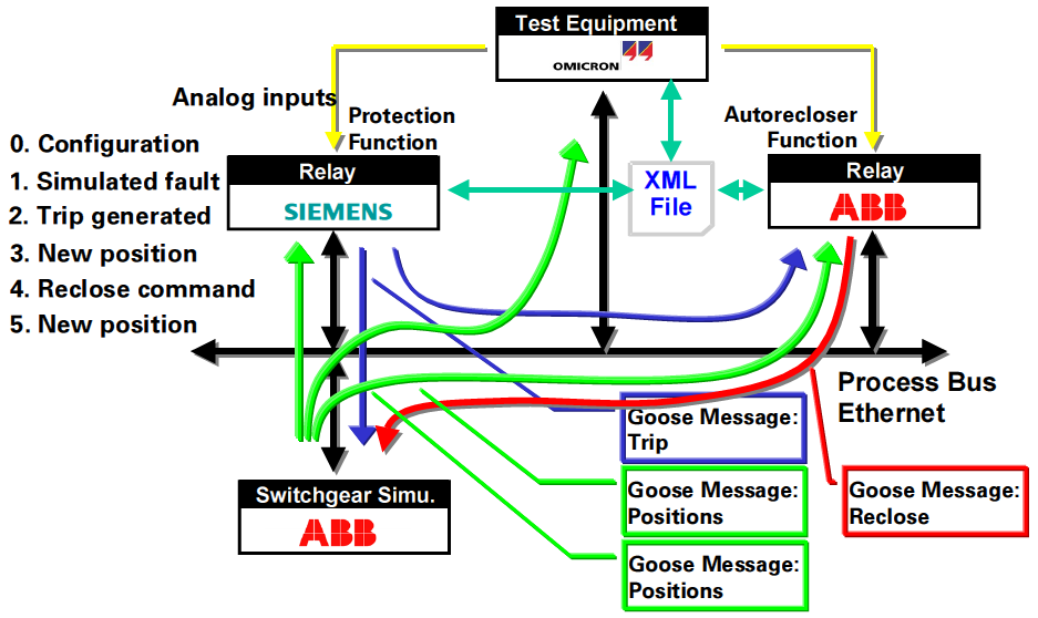 30 A Norma CEI 61850: Redes de Comunicação e Testes de Funcionamento em Subestações religação, um equipamento de teste para simular as entradas dos Transformadores de Intensidade (TI s) e dos