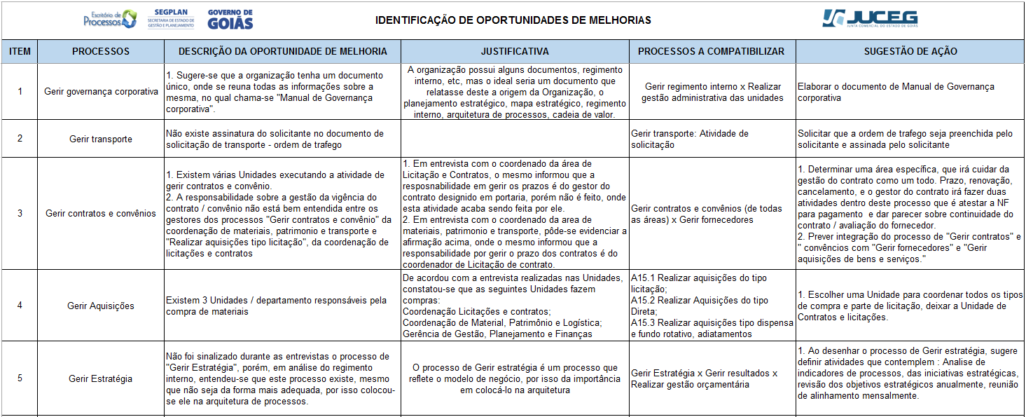 Arquitetura de Processos Detalhada Transformando o