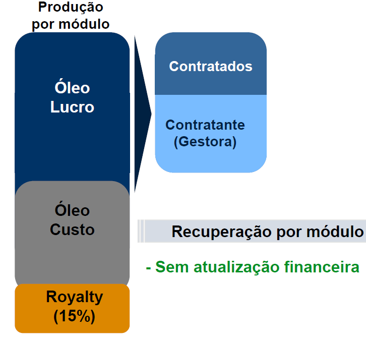 REGIME DE PARTILHA DE PRODUÇÃO (LIBRA) Custo de outra operadora Custo da Petrobras Excedente em óleo Custo Contratado União Quanto menor o