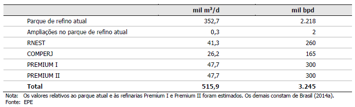 Sem os investimentos em refino, o Brasil será apenas exportador de petróleo bruto (mais de 2 milhões de barris por dia) Sem esses investimentos, o Brasil será ainda mais