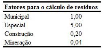 25 Tabela 1: Fatores para cálculo de Resíduos Sólidos Fonte: BASF (2002) Neste estudo considerou-se que todos os resíduos sólidos gerados durante os processos, da montagem até a disposição final das