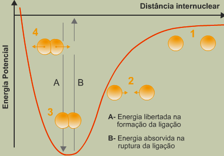 Energia cinética e energia potencial Podemos perceber do exemplo anterior, que há libertação de energia na formação de uma ligação (pois a energia do sistema diminuiu).