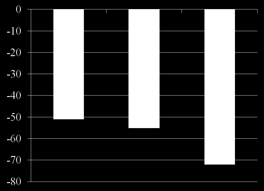 % Redução dos eventos cardiovasculares nos hipertensos com K+ normal (versus K+)