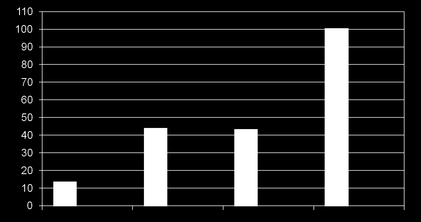 Tempo de uso das máquinas de diálise censo 2011 % 100% N = 10.268 43,6% N = 4.478 43% N = 4.414 13,4% N = 1.