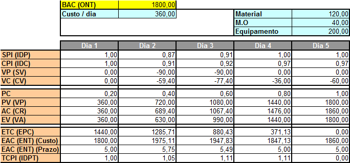 Evolução dos Índices e a Tomada de Decisão AO INICIAR: Conhecer a composição de custos, os aspectos mais críticos do projeto para direcionar a tomada de decisão.