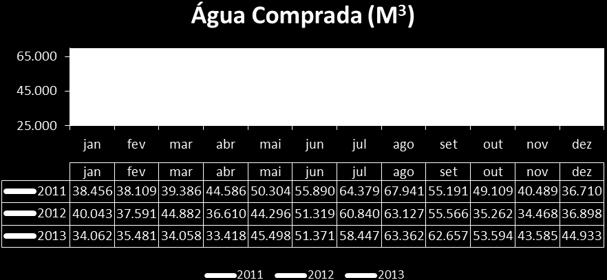 Gráfico 1 Volume de água comprada em 2013 e nos anos anteriores 6.2. Volume de água drenada para as ETAR A aquamaior não tem conhecimento sobre os volumes de água que entram nas ETAR pois não tem acesso aos caudalímetros destas.