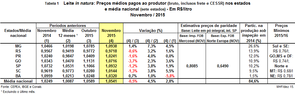 LEITE E DERIVADOS NOVEMBRO / 2015 1. Mercado nacional 1.