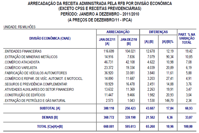 Arrecadação Arrecadação Previdenciária das Empresas por Setor - 2010 Serviços Prestados Princ. à Empresas 9,2% 8,9% Adm.