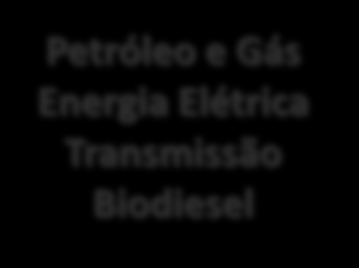 Planejamento Energético Brasileiro Planejamento Energético Visão estratégica Estudos de longo prazo (até 30 anos) Plano Nacional de Energia Matriz Energética Nacional Visão de