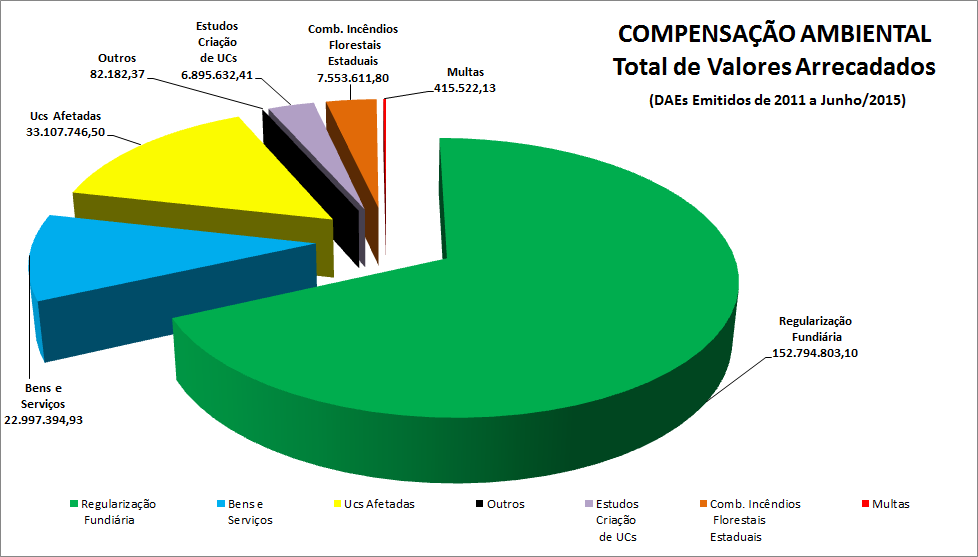 Receita Compensação Ambiental O gráfico abaixo representa o montante de recursos que foram ARRECADADOS para a conta de Compensação