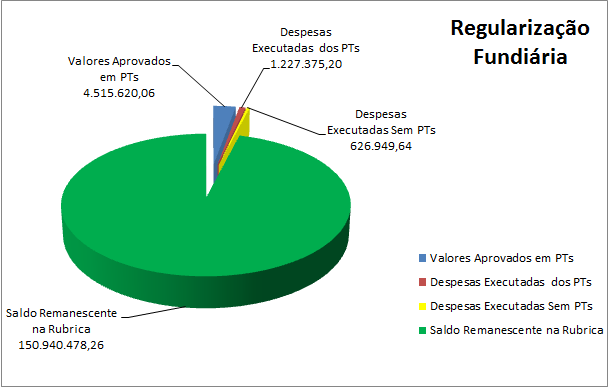 Regularização