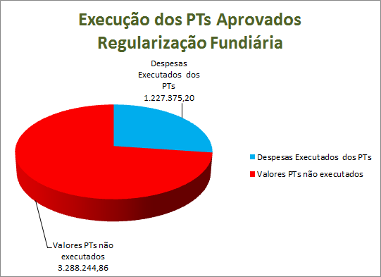 Execução PTs Aprovados Regularização Fundiária 152.794.803,10 Valores Aprovados em PTs 4.