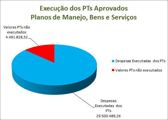 Execução PTs Aprovados Planos de Manejo, Bens e Serviços 22.997.