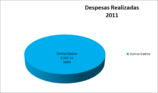 Despesas Realizadas por Rubricas 2011 Despesas - Ano 2011 Valor (R$) Outros Gastos (Pagamento de
