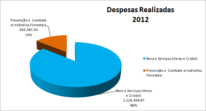 Despesas Realizadas por Rubricas 2012 Despesas - Ano 2012 Valor (R$) Bens e Serviços (Verso e Cristal) 2.226.