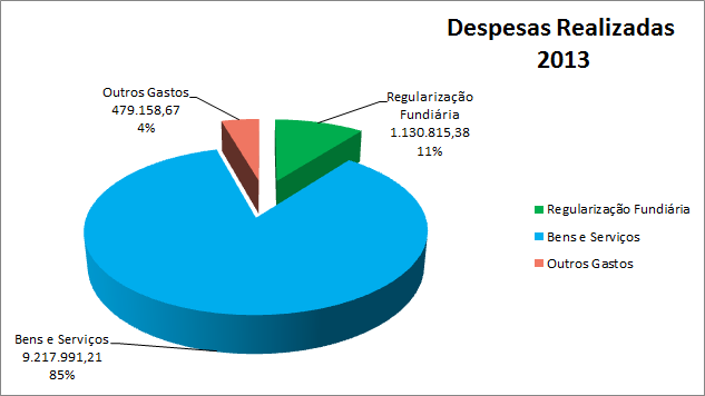 Despesas Realizadas por Rubricas 2013 Despesas - Ano 2013 Valor (R$) Regularização Fundiária (Pagamento ITR e Desapropriação - Itamaradiba PE Serra Negra) 1.130.