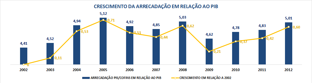 ARRECADAÇÃO / PIB Fonte: http://www.fenacon.org.