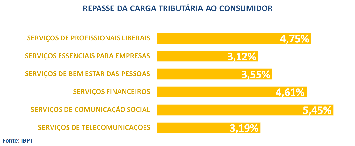 Impactos na Inflação