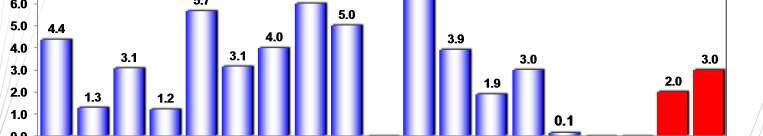 PIB ANUAL (%)