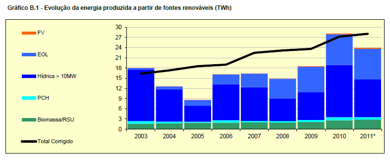 Recursos Endógenos Energias Renováveis Portugal apresenta um grande potencial energético das mais variadas fontes renováveis de energia, e o seu aproveitamento totaliza cerca de 23% no
