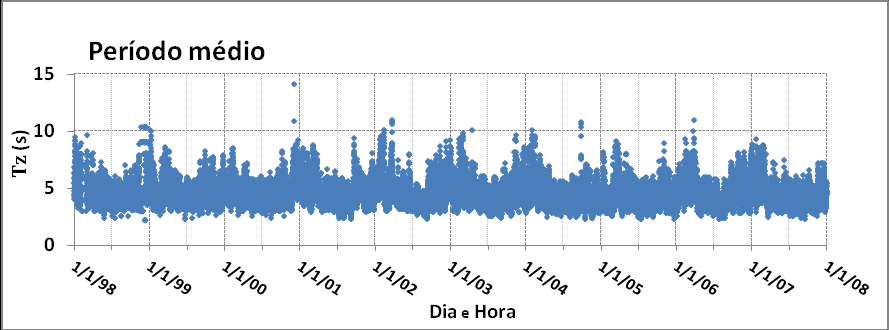 Da Figura 14 à Figura 18 são apresentadas as séries temporais dos dados trihorários de agitação marítima (parâmetros de altura de onda significativa, Hs, período de pico, Tp, e médio, Tmed, e