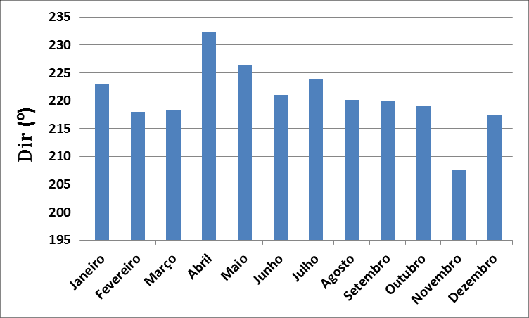 Figura 17 Regime médio ao largo em termos dos parâmetros Hs, Tp e Dir, de 1998 a 2007 2º Caso.