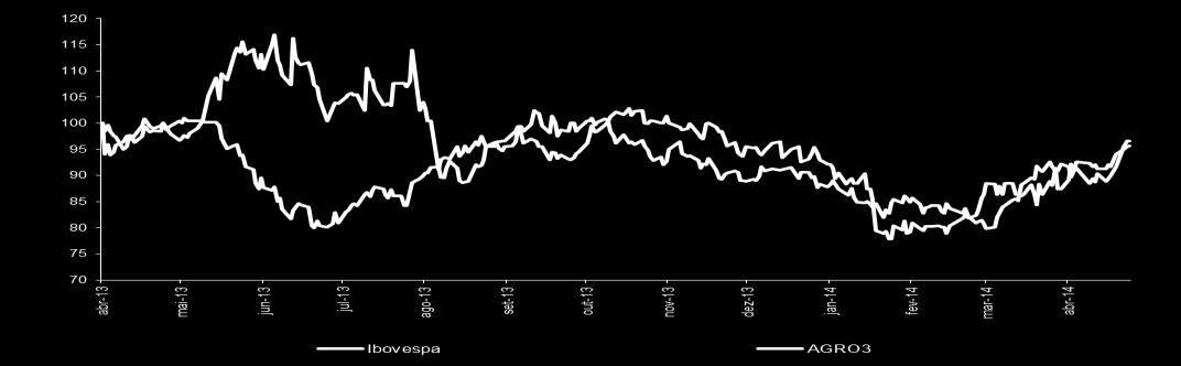 Aquisições a pagar (R$ mil) 31/03/2014 30/06/2013 Variação Fazenda Jatobá - 2.163 1% Fazenda Alto Taquari 25.442 23.841 2% Fazenda Nova Buriti 18.778 17.646 2% Total 44.220 43.