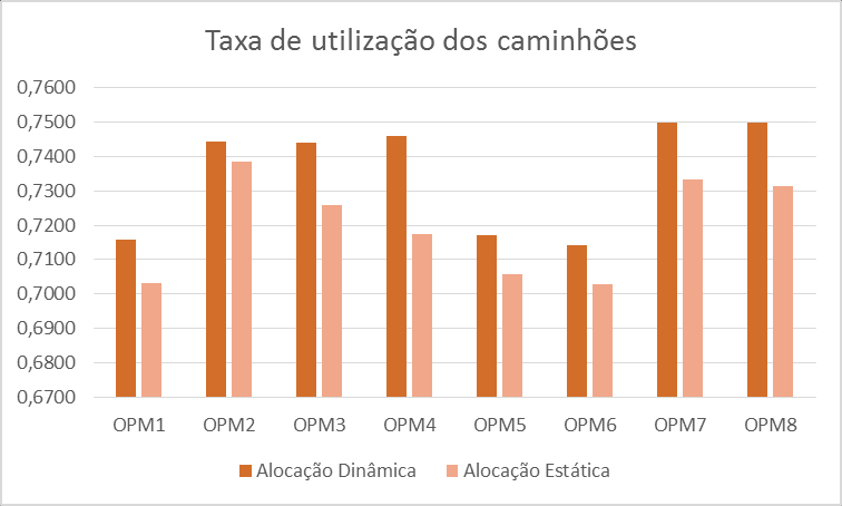 Gráfico 2 Comparação entre as taxas de utilização das carregadeiras Na implementação dos modelos foi estipulado a taxa de utilização máxima dos caminhões (Txu) de 75%.
