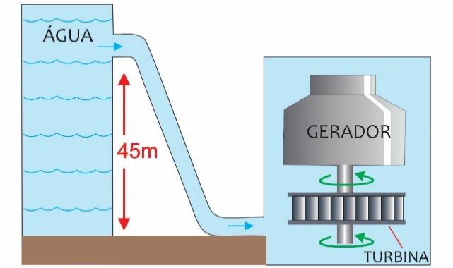 a) A potência do gerador, expressa em watts, se ele aproveitar toda a energia da queda d'água. Dados h = 45 m z = 1000 L m3 (vazão) = 1 s s g = 10 m/s 2 d = 1 g cm 3 = 1.