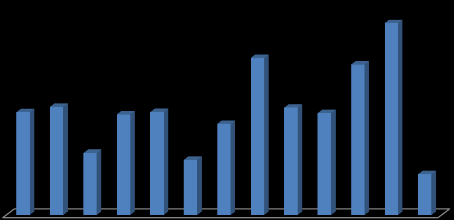 O CMSE e o monitoramento do Sistema Monitoramento da Expansão da Geração Evolução da capacidade instalada de geração MW - Período 2003-2015* 7.509 6.146 5.