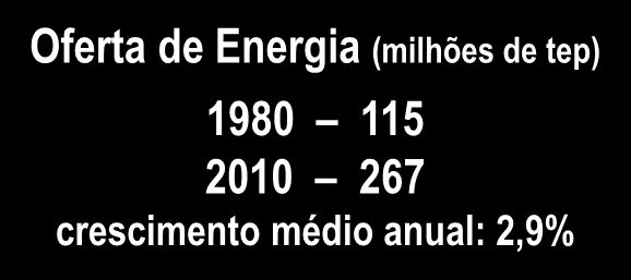 BRASIL MATRIZ DE OFERTA DE ENERGIA 1980/2010 (%) Oferta de Energia (milhões de tep) 1980 115 2010 267 crescimento médio anual: 2,9% MUNDO 2010 Fóssil: 82 % Renovável: 13 % Fonte: Resenha Energética
